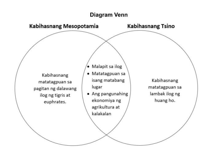 Venn diagram of egypt and mesopotamia