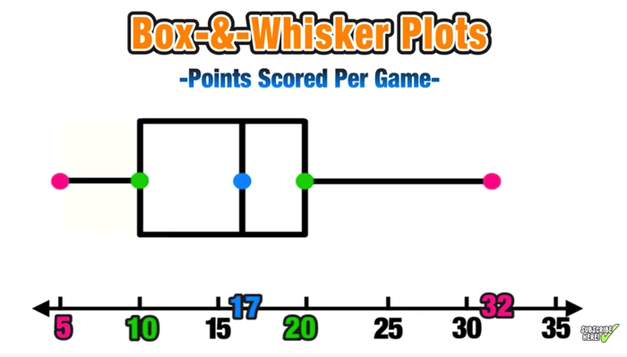 Box and whisker plots worksheet answers