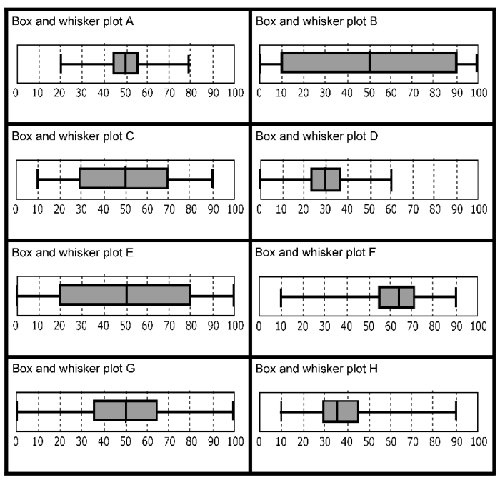 Box and whisker plots worksheet answers