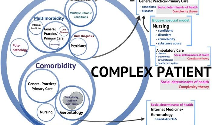 Complex patient case shadow health