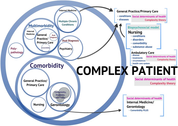 Complex patient case shadow health