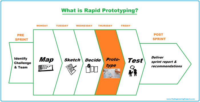 Rapid prototyping could be an advantageous methodology