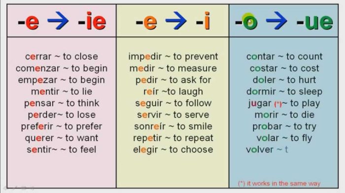 Present tense of stem changing verbs answer key