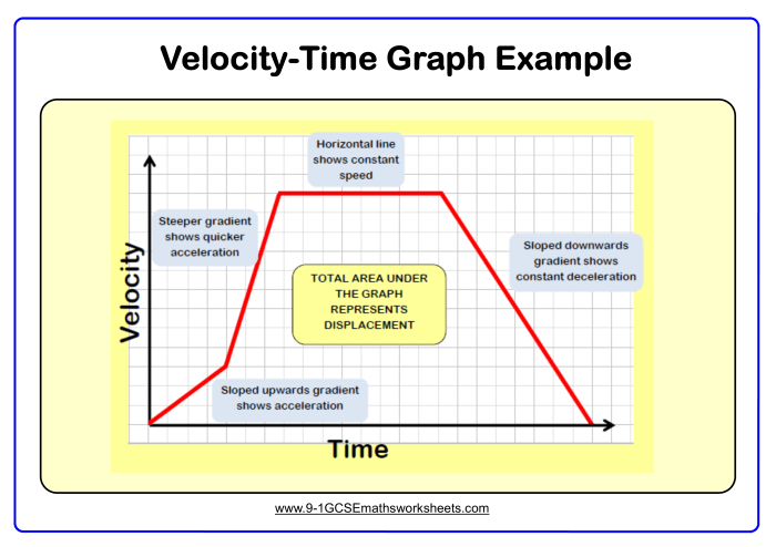 Speed velocity and acceleration calculation worksheet