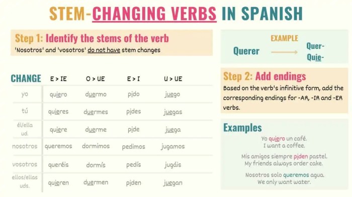 Verbs stem changing tense worksheets present practice activities